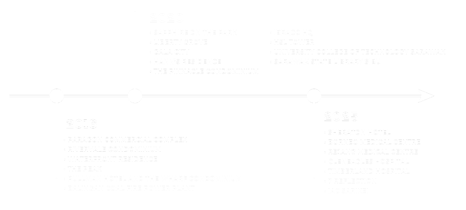 Structural Division project timeline 2016, 2020 and 2025